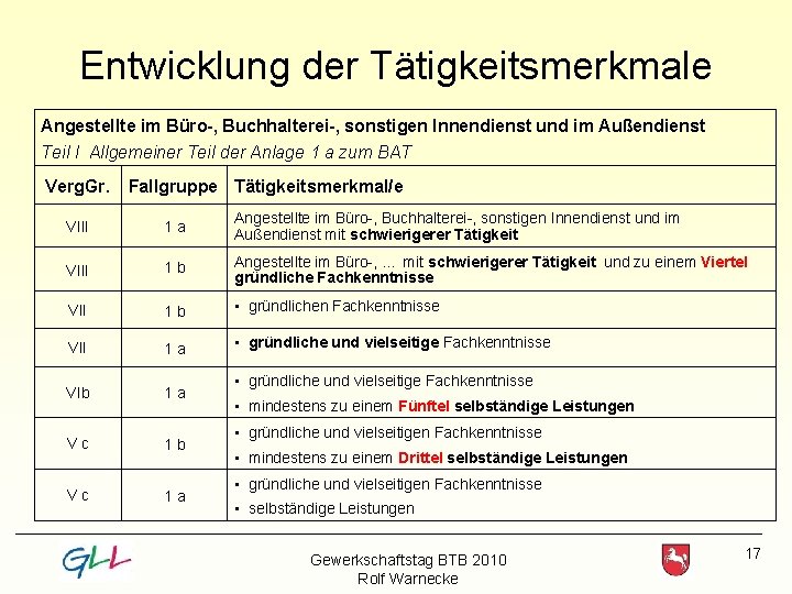 Entwicklung der Tätigkeitsmerkmale Angestellte im Büro-, Buchhalterei-, sonstigen Innendienst und im Außendienst Teil I