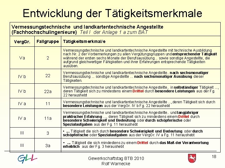 Entwicklung der Tätigkeitsmerkmale Vermessungstechnische und landkartentechnische Angestellte (Fachhochschulingenieure) Teil I der Anlage 1 a