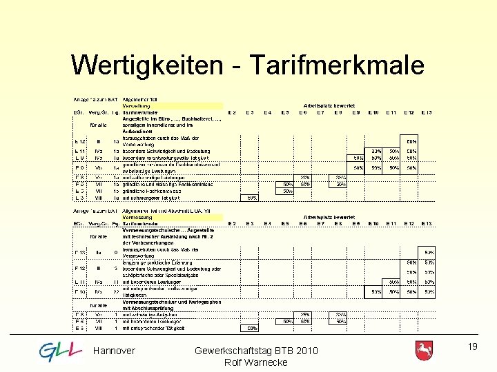 Wertigkeiten - Tarifmerkmale Hannover Gewerkschaftstag BTB 2010 Rolf Warnecke 19 