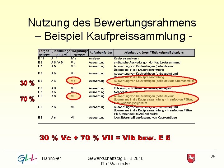 Nutzung des Bewertungsrahmens – Beispiel Kaufpreissammlung - Hannover Gewerkschaftstag BTB 2010 Rolf Warnecke 26