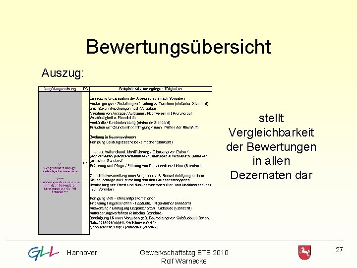 Bewertungsübersicht Auszug: stellt Vergleichbarkeit der Bewertungen in allen Dezernaten dar Hannover Gewerkschaftstag BTB 2010