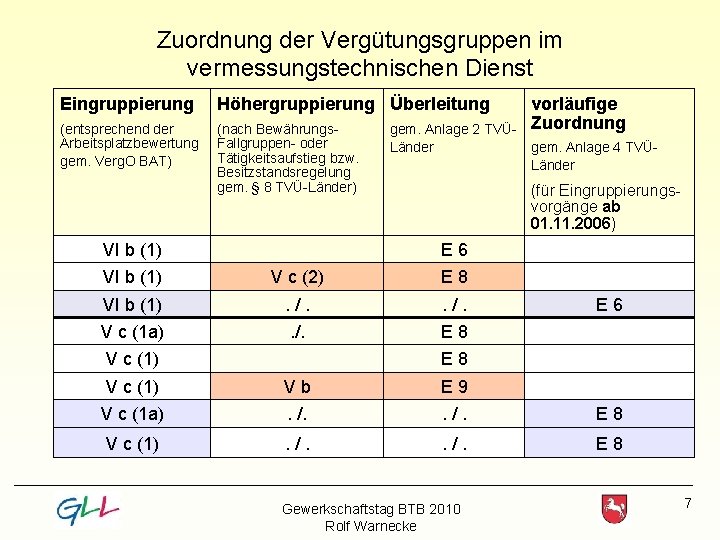 Zuordnung der Vergütungsgruppen im vermessungstechnischen Dienst Eingruppierung Höhergruppierung Überleitung (entsprechend der Arbeitsplatzbewertung gem. Verg.