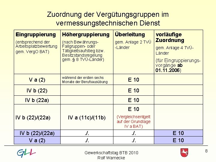 Zuordnung der Vergütungsgruppen im vermessungstechnischen Dienst Eingruppierung Höhergruppierung Überleitung (entsprechend der Arbeitsplatzbewertung gem. Verg.