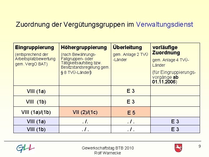 Zuordnung der Vergütungsgruppen im Verwaltungsdienst Eingruppierung Höhergruppierung Überleitung vorläufige Zuordnung (entsprechend der Arbeitsplatzbewertung gem.