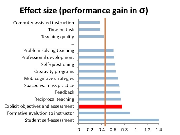 Effect size (performance gain in σ) Computer assisted instruction Time on task Teaching quality