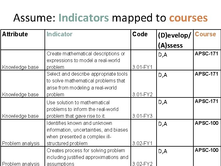 Assume: Indicators mapped to courses Attribute Knowledge base Problem analysis Indicator Code (D)evelop/ Course