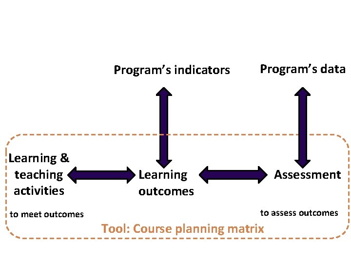 Program’s indicators Learning & teaching activities to meet outcomes Program’s data Learning outcomes Assessment