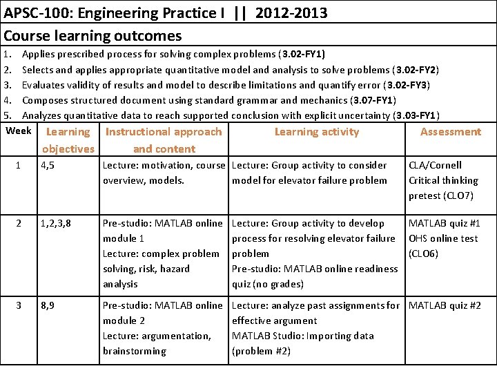 APSC-100: Engineering Practice I || 2012 -2013 Course learning outcomes 1. Applies prescribed process