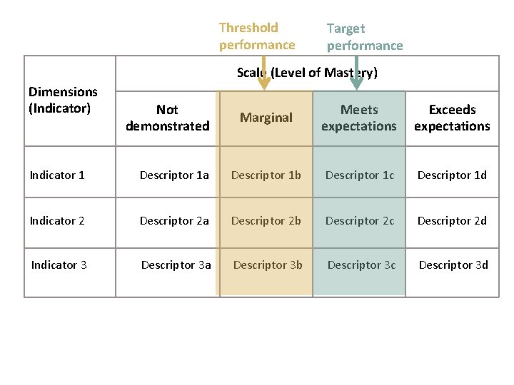 Threshold performance Target performance Scale (Level of Mastery) Dimensions (Indicator) Not demonstrated Marginal Meets