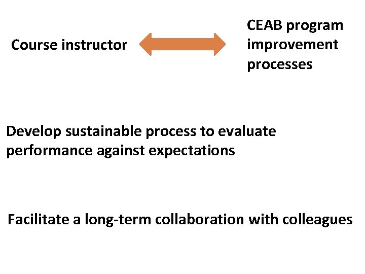 Course instructor CEAB program improvement processes Develop sustainable process to evaluate performance against expectations
