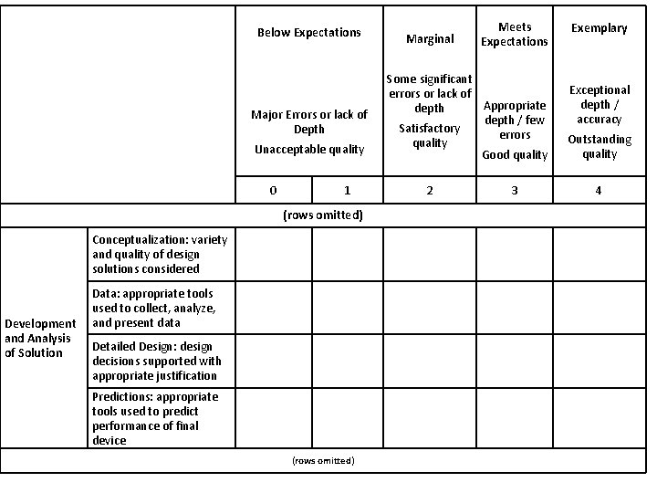  Below Expectations Major Errors or lack of Depth Unacceptable quality 0 1 Marginal