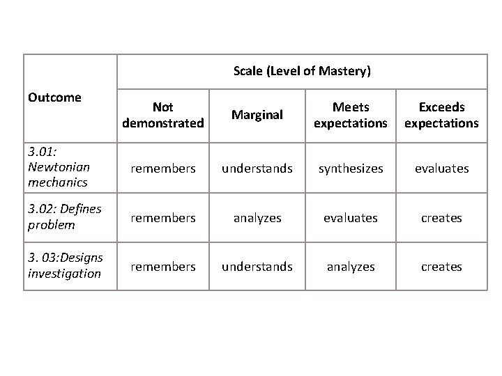 Scale (Level of Mastery) Outcome Not demonstrated Marginal Meets expectations Exceeds expectations 3. 01: