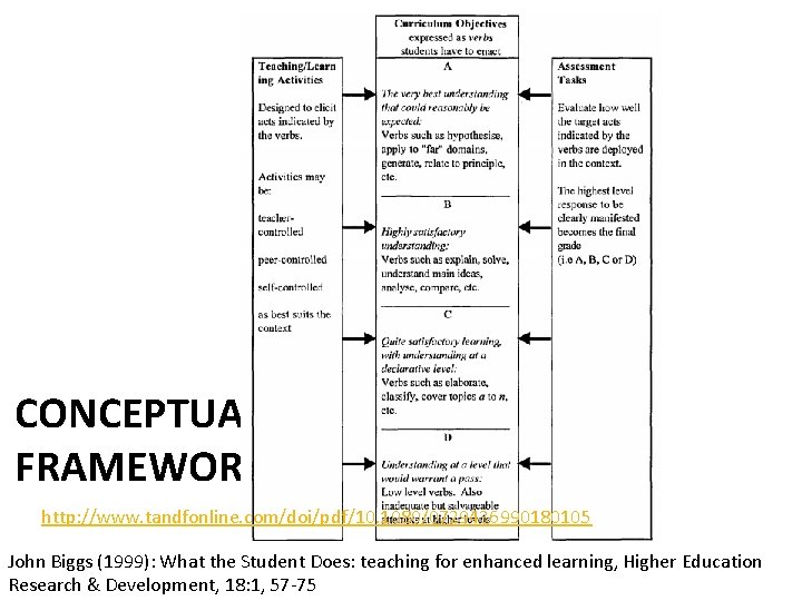CONCEPTUAL FRAMEWORK http: //www. tandfonline. com/doi/pdf/10. 1080/0729436990180105 John Biggs (1999): What the Student Does: