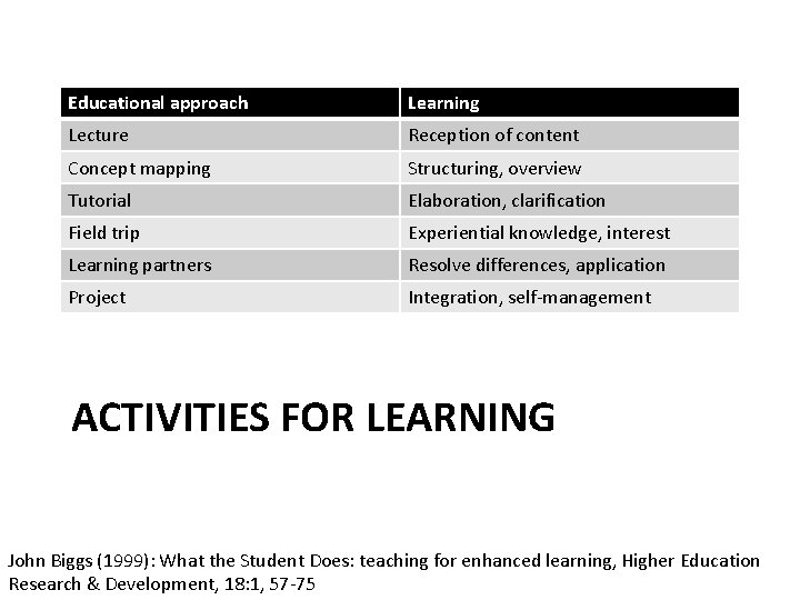 Educational approach Learning Lecture Reception of content Concept mapping Structuring, overview Tutorial Elaboration, clarification