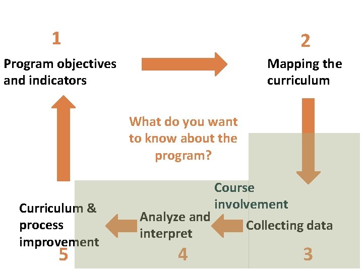 1 2 Mapping the curriculum Program objectives and indicators What do you want to