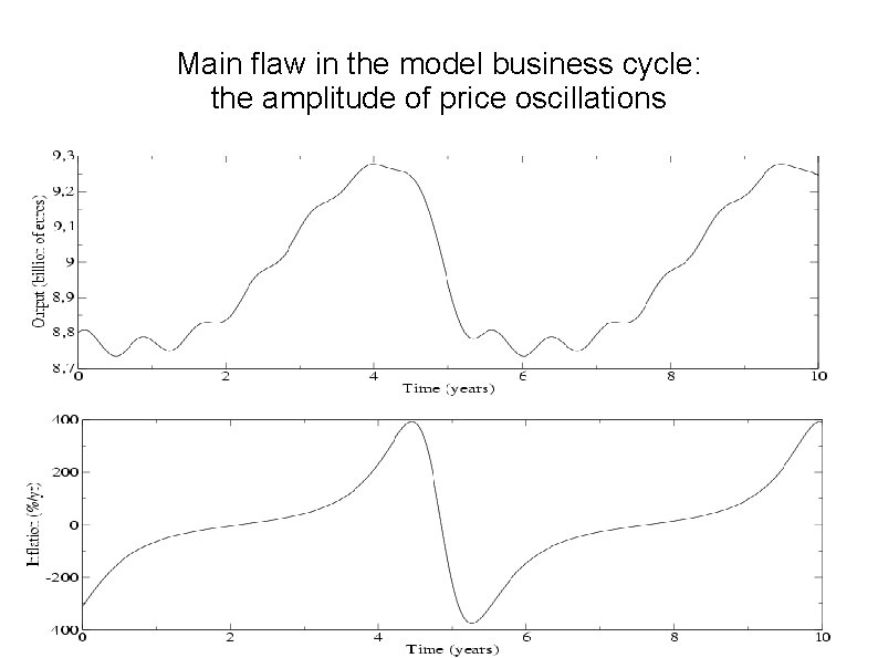 Main flaw in the model business cycle: the amplitude of price oscillations 