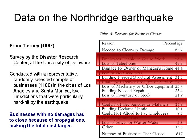 Data on the Northridge earthquake From Tierney (1997) Survey by the Disaster Research Center,