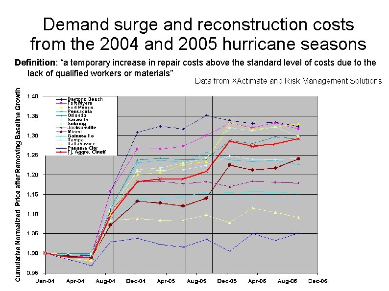 Demand surge and reconstruction costs from the 2004 and 2005 hurricane seasons Definition: “a