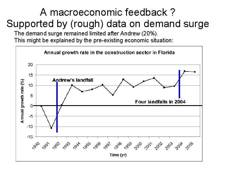 A macroeconomic feedback ? Supported by (rough) data on demand surge The demand surge