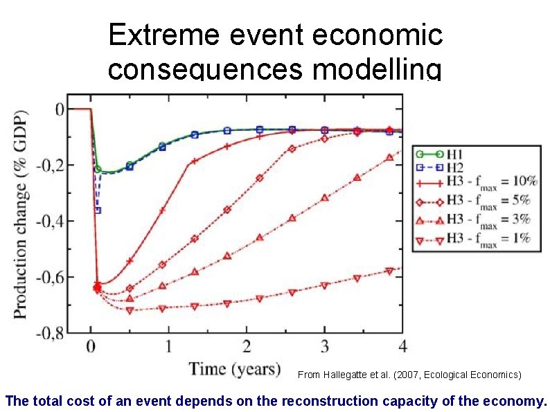 Extreme event economic consequences modelling From Hallegatte et al. (2007, Ecological Economics) The total