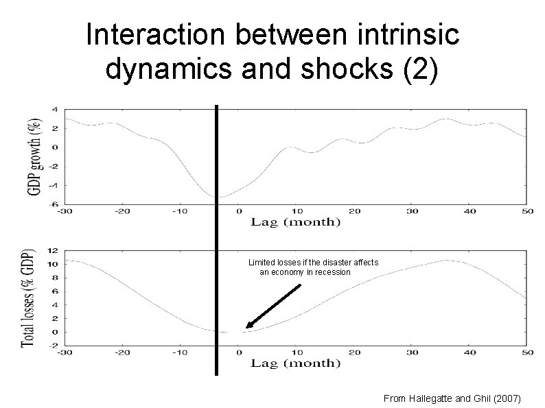 Interaction between intrinsic dynamics and shocks (2) Limited losses if the disaster affects an