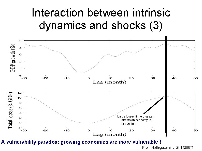 Interaction between intrinsic dynamics and shocks (3) Large losses if the disaster affects an