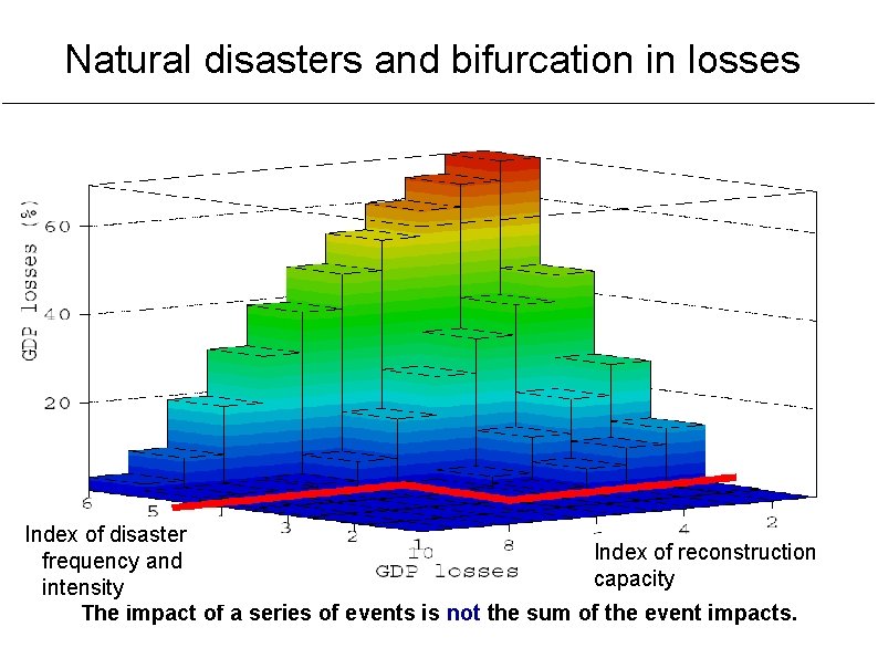 Natural disasters and bifurcation in losses Index of disaster Index of reconstruction frequency and