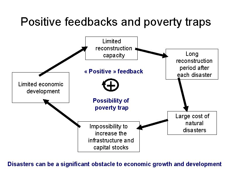 Positive feedbacks and poverty traps Limited reconstruction capacity « Positive » feedback Long reconstruction