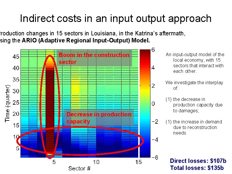 Indirect costs in an input output approach Production changes in 15 sectors in Louisiana,