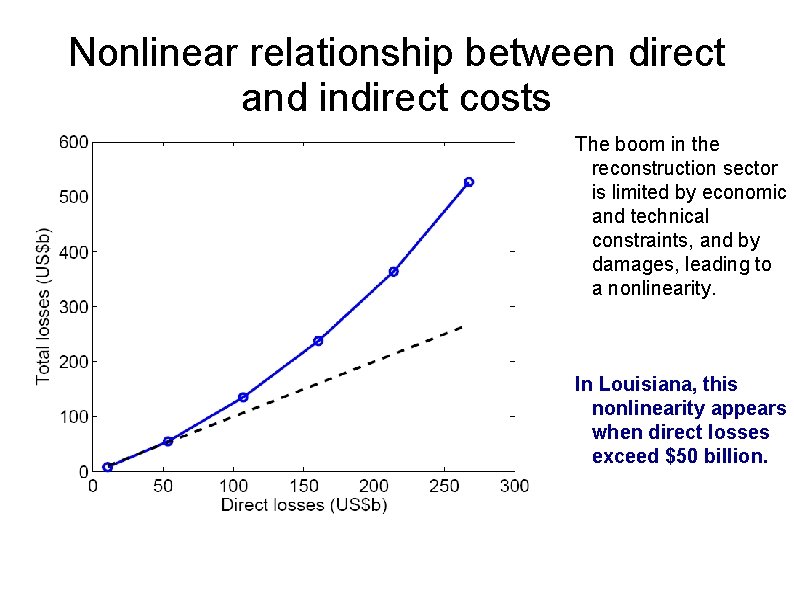Nonlinear relationship between direct and indirect costs The boom in the reconstruction sector is