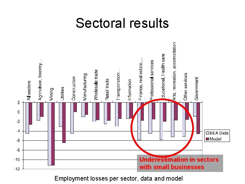 Sectoral results Underestimation in sectors with small businesses Employment losses per sector, data and