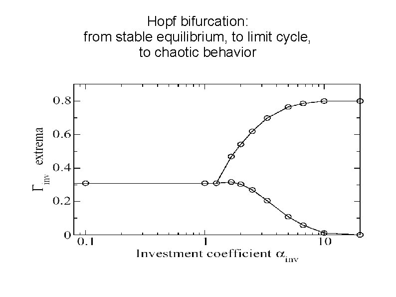 Hopf bifurcation: from stable equilibrium, to limit cycle, to chaotic behavior 