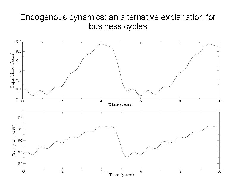 Endogenous dynamics: an alternative explanation for business cycles 