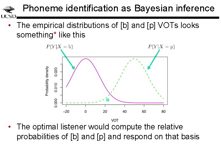 Phoneme identification as Bayesian inference • The empirical distributions of [b] and [p] VOTs