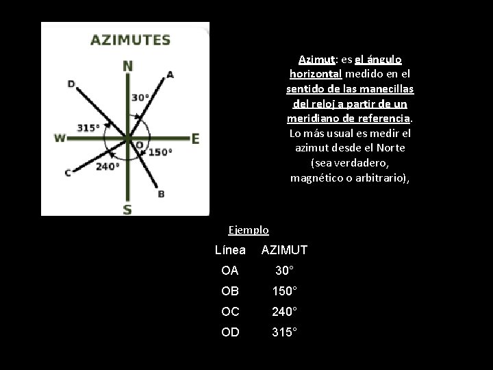 Azimut: es el ángulo horizontal medido en el sentido de las manecillas del reloj