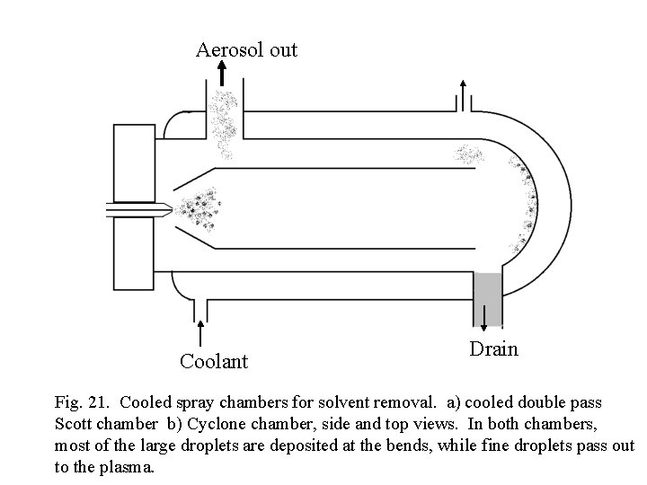 Aerosol out Coolant Drain Fig. 21. Cooled spray chambers for solvent removal. a) cooled