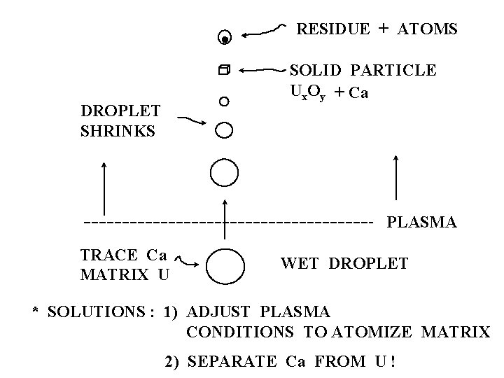 · RESIDUE + ATOMS SOLID PARTICLE Ux. Oy + Ca DROPLET SHRINKS PLASMA TRACE