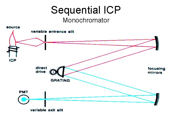 Sequential ICP Monochromator 