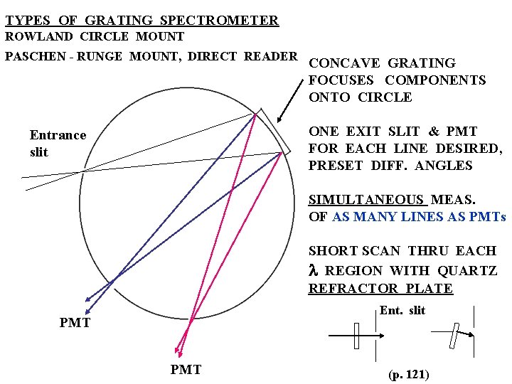 TYPES OF GRATING SPECTROMETER ROWLAND CIRCLE MOUNT PASCHEN - RUNGE MOUNT, DIRECT READER CONCAVE
