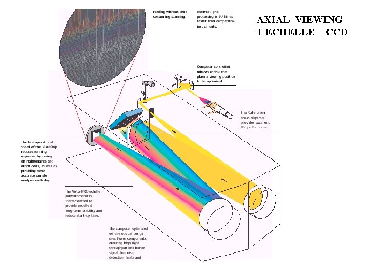AXIAL VIEWING + ECHELLE + CCD 