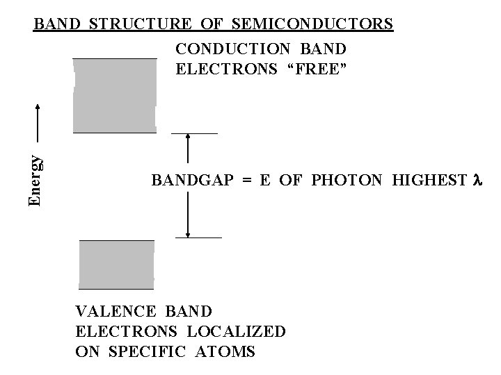 BAND STRUCTURE OF SEMICONDUCTORS Energy CONDUCTION BAND ELECTRONS “FREE” BANDGAP = E OF PHOTON