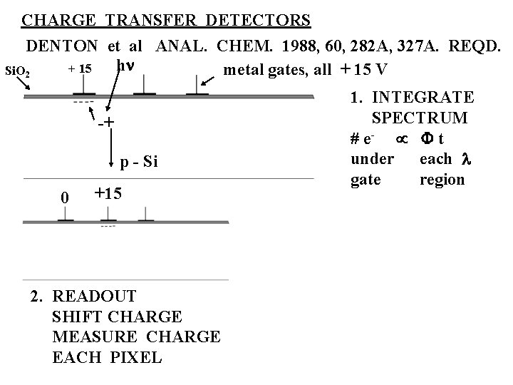 CHARGE TRANSFER DETECTORS DENTON et al ANAL. CHEM. 1988, 60, 282 A, 327 A.