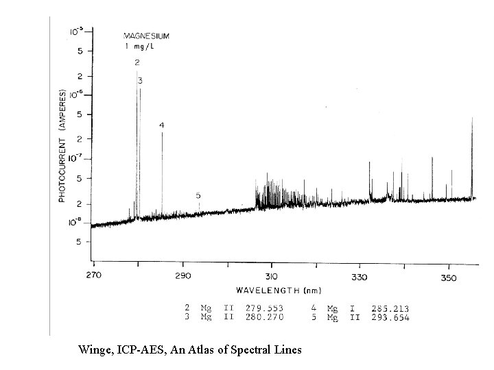 Winge, ICP-AES, An Atlas of Spectral Lines 