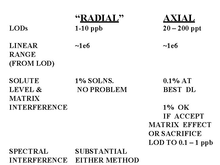 “RADIAL” AXIAL LODs 1 -10 ppb 20 – 200 ppt LINEAR RANGE (FROM LOD)