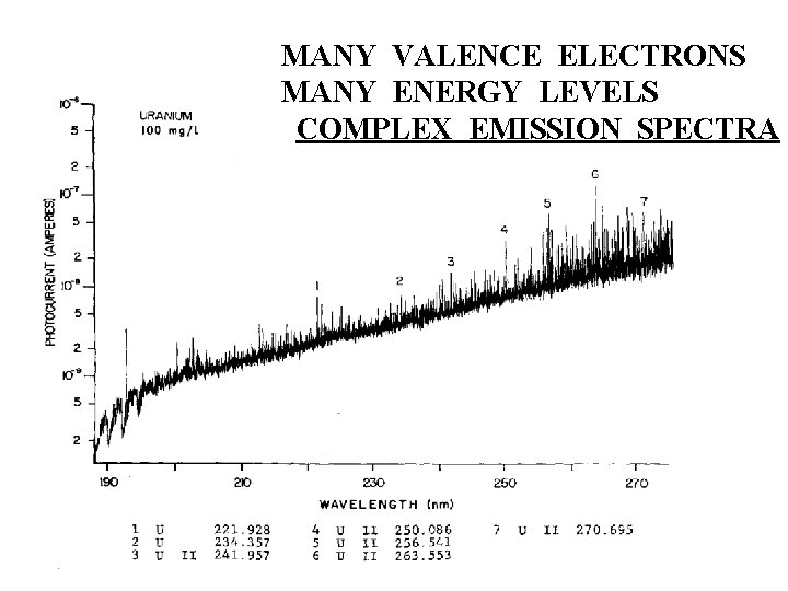 MANY VALENCE ELECTRONS MANY ENERGY LEVELS COMPLEX EMISSION SPECTRA 