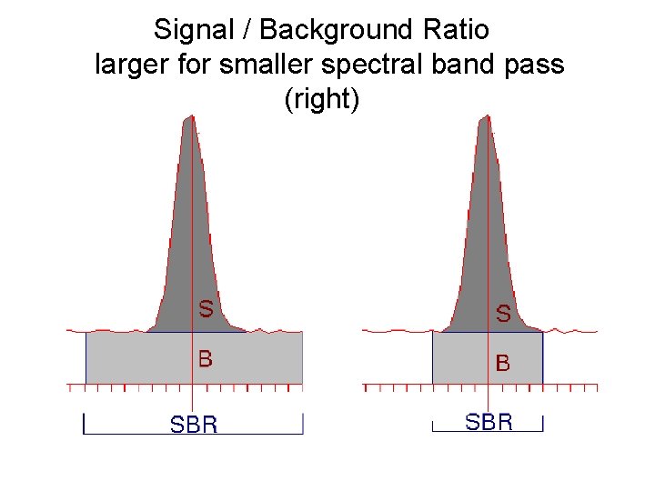 Signal / Background Ratio larger for smaller spectral band pass (right) 