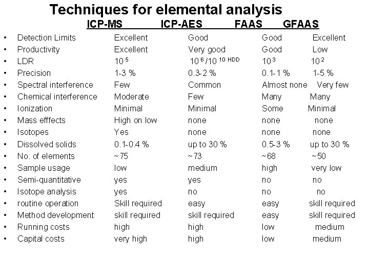 Techniques for elemental analysis ICP-MS • • • • • Detection Limits Productivity LDR