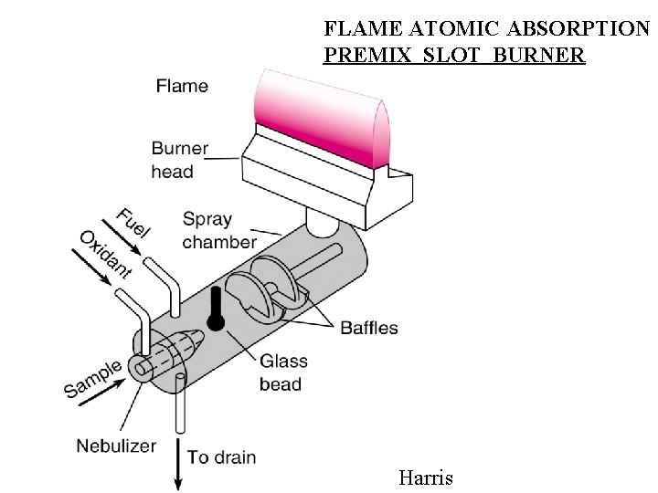 FLAME ATOMIC ABSORPTION PREMIX SLOT BURNER Harris 