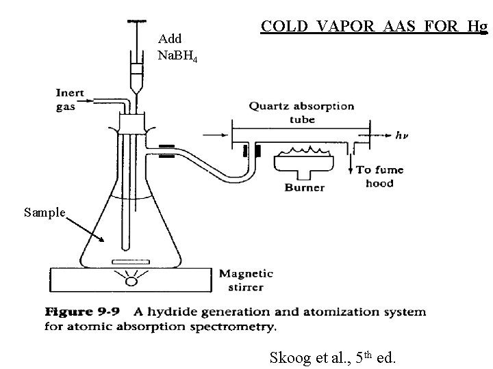 Add Na. BH 4 COLD VAPOR AAS FOR Hg Sample Skoog et al. ,