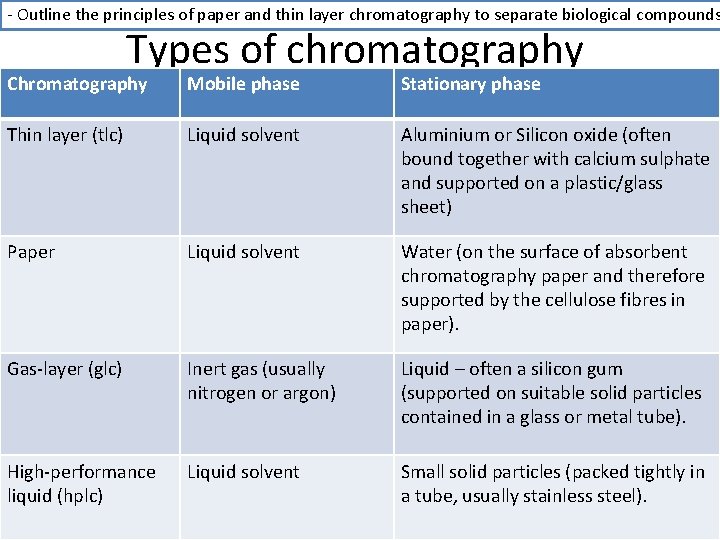 - Outline the principles of paper and thin layer chromatography to separate biological compounds